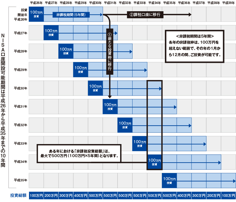 Nisaの詳細 少額投資非課税制度 Nisaが始まります