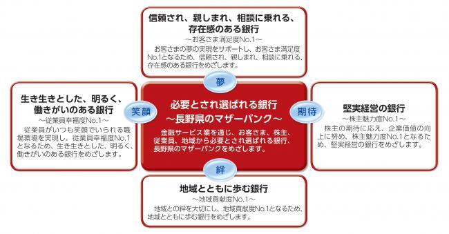当行の目指す銀行像　長野県のマザーバンク