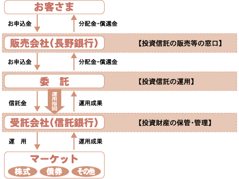 図：投資信託のしくみ