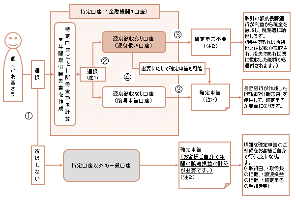 図：特定口座のしくみ