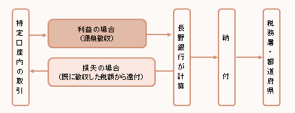 図：特定口座で「源泉徴収あり」を選択されたお客さま