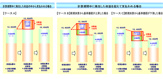 分配金と基準価額の関係（イメージ）