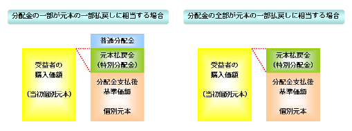 元本の一部払戻し