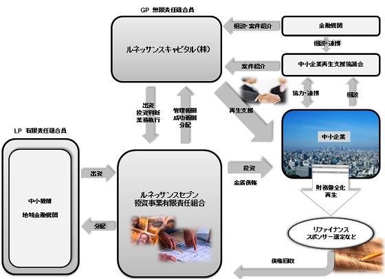 ファンドのスキーム