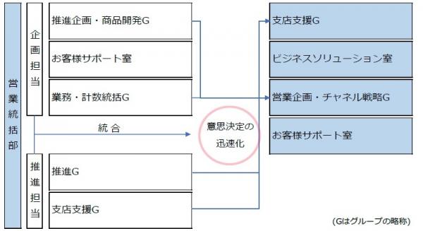 営業統括部組織図