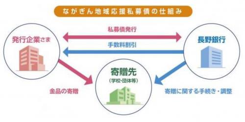 ながぎん地域応援私募債の仕組み