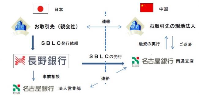 スタンドバイ・クレジットフロー