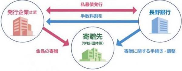 地域応援私募債の仕組み