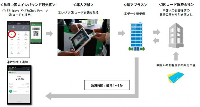 1訪日中国人インバウンド観光客による「Alipay」「WeChat Pay」のご利用フロー