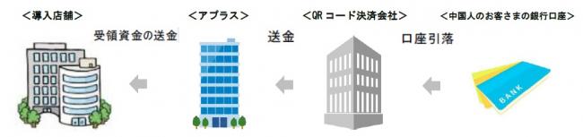3資金決済の流れ