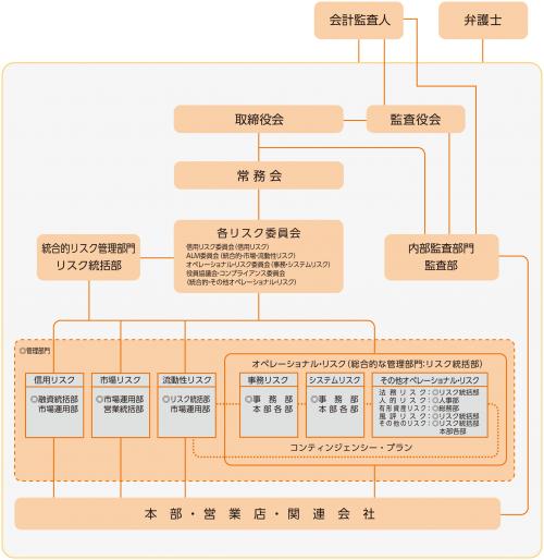 リスク管理体制図