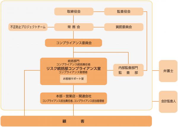 コンプライアンス体制図