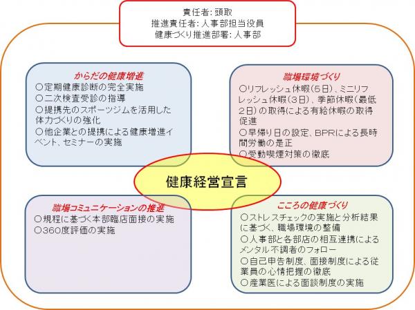 健康経営宣言重点施策