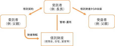 家族信託のしくみ