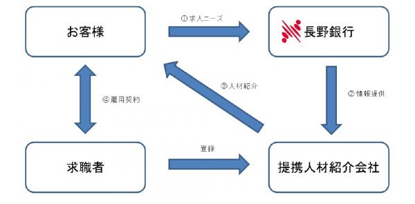 人材紹介イメージ図