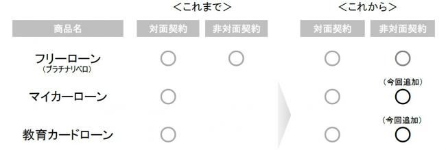 非対面契約型個人向けローンの図