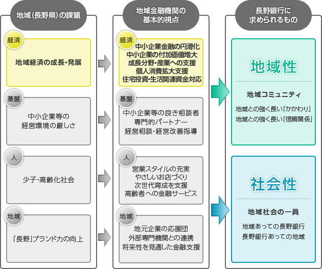 長野銀行に求められるもの