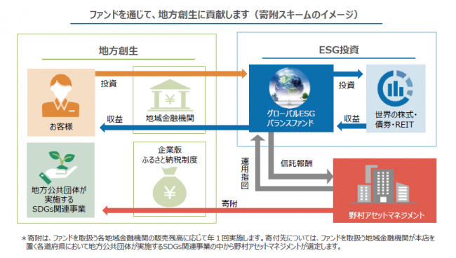 寄付スキームのイメージ