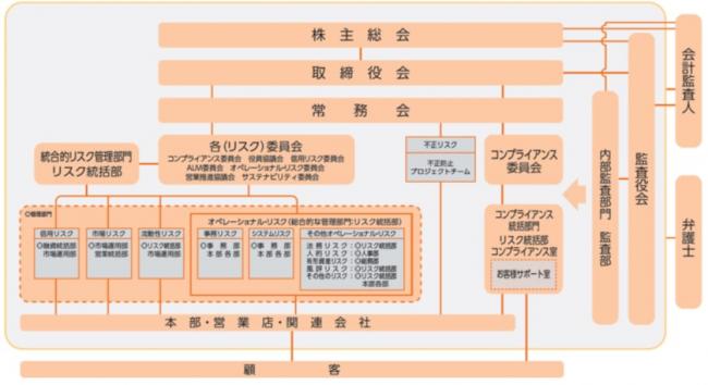 コーポレートガバナンス体制図