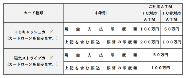 ＡＴＭのご利用限度額の設定