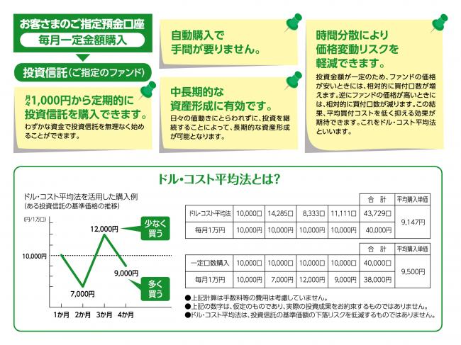 投資信託定時定額購入サービス内容