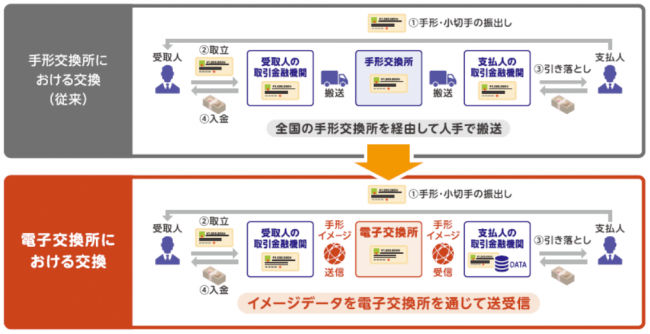 電子交換所への移行