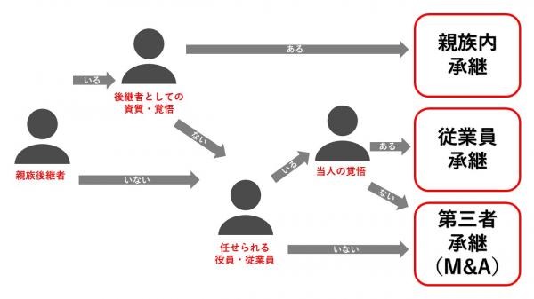 後継者の選びフロー