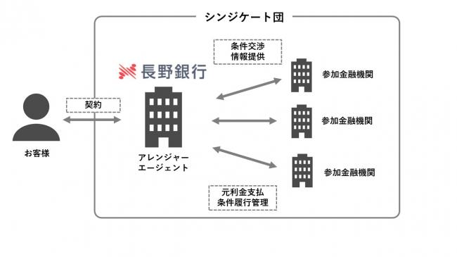 シンジケート団