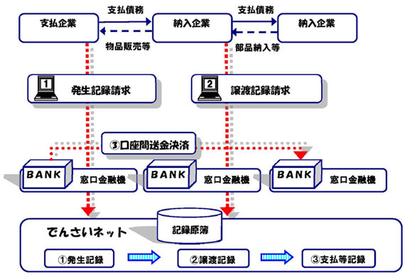 でんさいのお取引イメージ