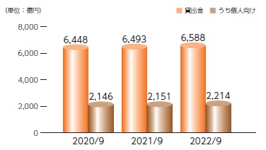 貸出金個人向け貸出金