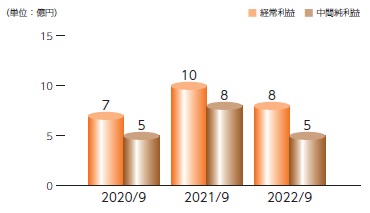 経常利益中間純利益