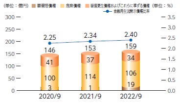 不良債権比率