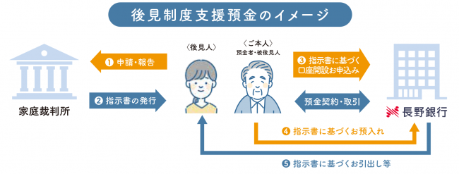 後見制度支援預金