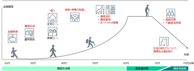 ライフステージ・資産状況に応じた商品・サービスイメージ
