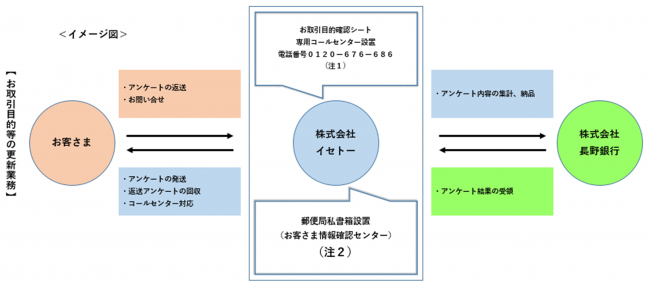 iseto