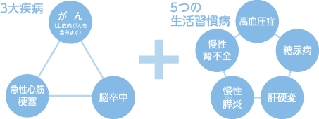 3大疾病（がん・急性心筋梗塞・脳卒中）と生活習慣病（高血圧症・糖尿病・慢性腎不全・肝硬変・慢性膵炎）